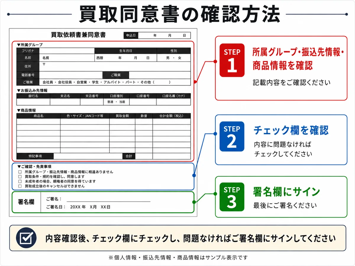 買取同意書の確認方法：STEP1 所属グループ・振込先情報・商品情報を確認、STEP2 チェック欄を確認、STEP3 署名欄にサイン。個人情報・振込先情報・商品情報はサンプル表示
