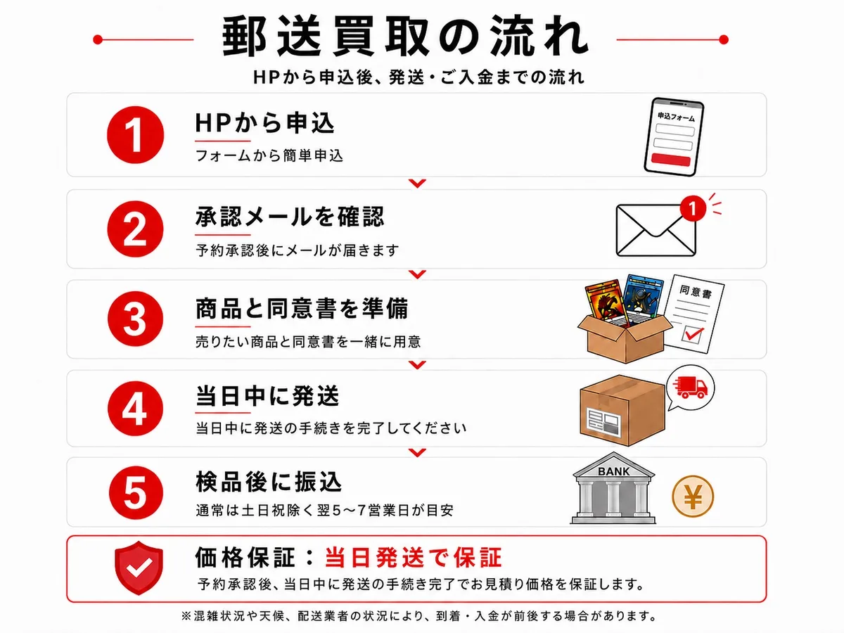 郵送買取の流れ：1 HPから申込、2 承認メールを確認、3 商品と同意書を準備、4 当日中に発送（発送の手続きを当日中に完了）、5 検品後に振込（通常は土日祝を除く翌5〜7営業日が目安）。価格保証：当日発送で保証