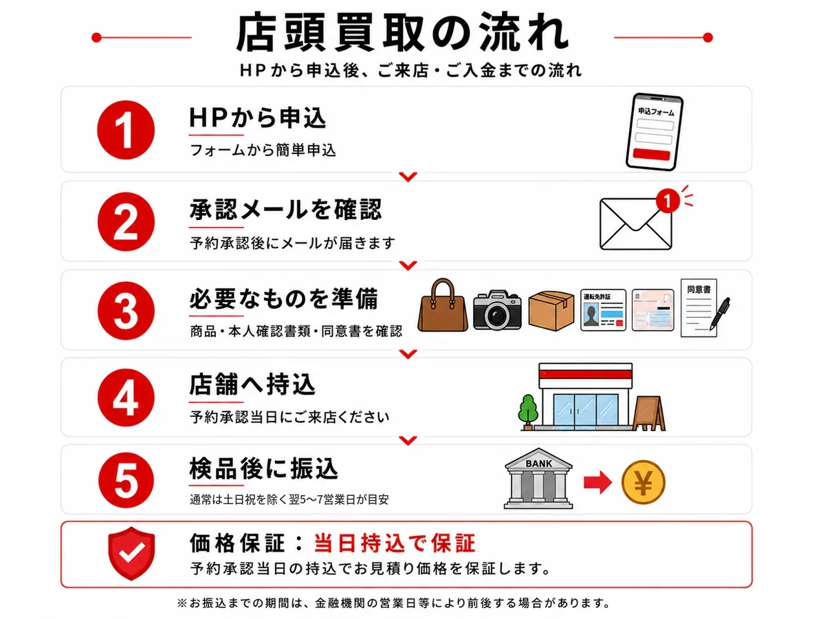 店頭買取の流れ：1 HPから申込、2 承認メールを確認、3 商品・本人確認書類・同意書を持って来店、4 検品後に振込。予約承認後、当日中の持込で価格保証