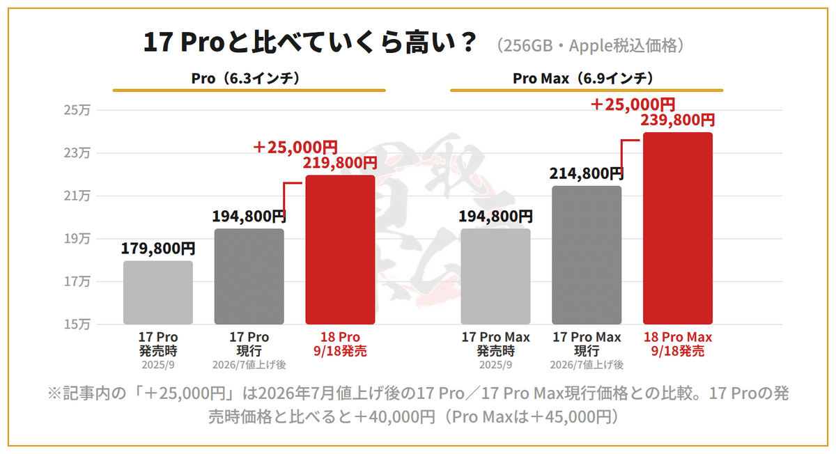 iPhone 18シリーズのモデル比較