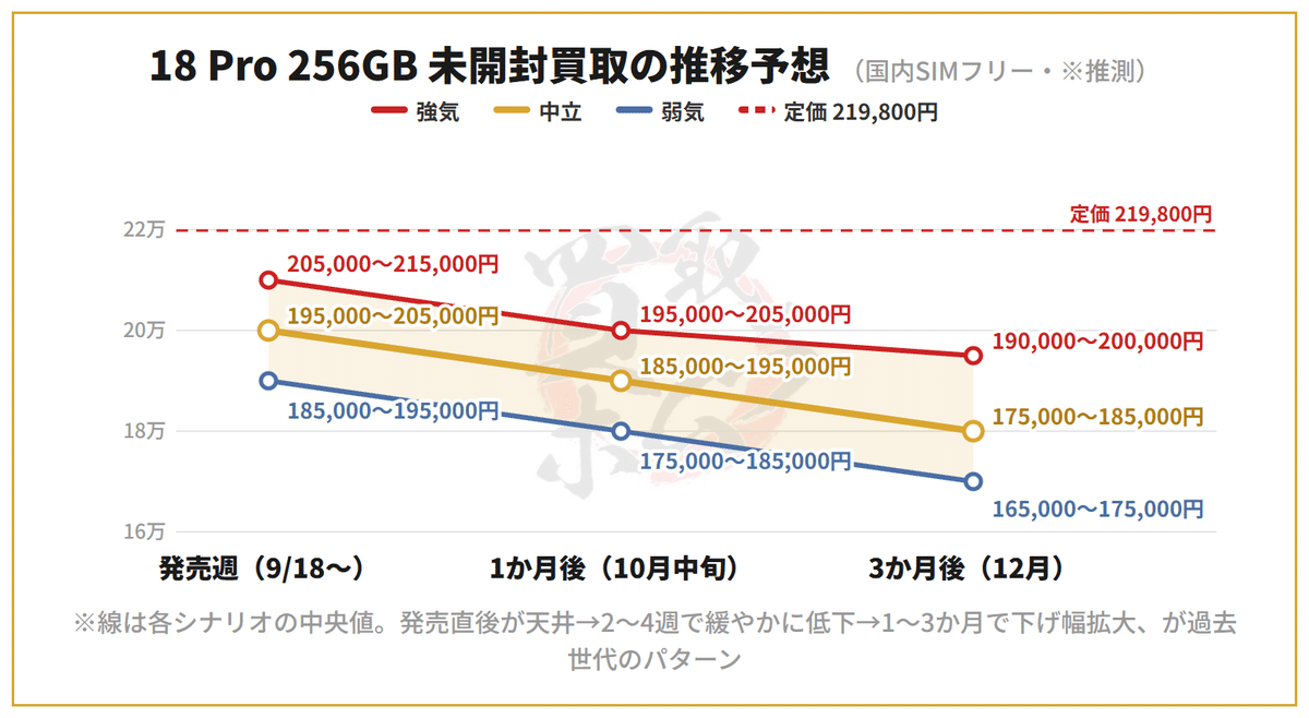 iPhone 18 Proの強気・中立・弱気シナリオ