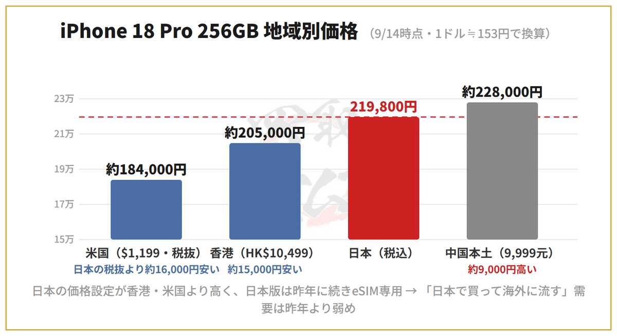 iPhone 18シリーズの海外需要に関する分析