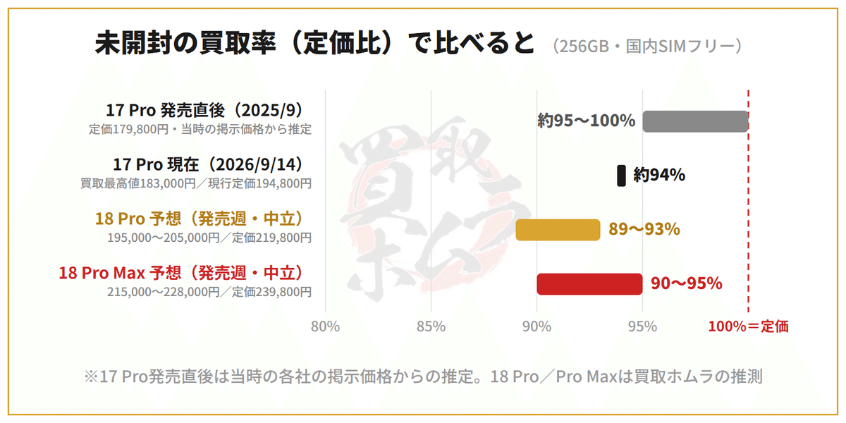iPhone 18 Proの未開封買取価格予想
