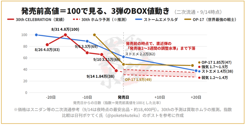 30th CELEBRATIONの発売前相場推移