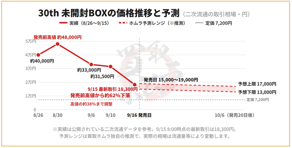 30th CELEBRATIONの売り時の考察